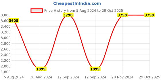 myntra.com EasyGoods Grey & White Floral 250 TC King Cotton Bedsheet with 2 Pillow Covers easygoods Price History Graph from 5 Aug 2024 to 29 Oct 2025