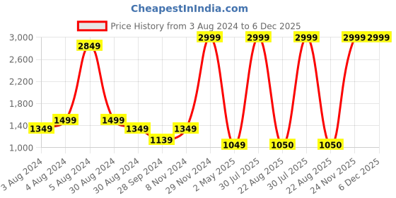 myntra.com EasyGoods Gulmohar Black & White Ethnic Cotton 210 TC King Bedsheet & 2 Pillow Covers easygoods Price History Graph from 3 Aug 2024 to 6 Dec 2025