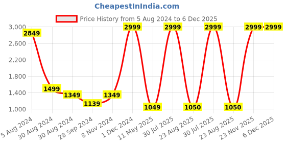 myntra.com EasyGoods Gulmohar Pink & White Floral Cotton 210 TC King Bedsheet With 2 Pillow Covers easygoods Price History Graph from 5 Aug 2024 to 6 Dec 2025