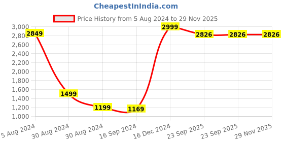 myntra.com EasyGoods kasa02 Brown & Orange Geometric 250 TC King Bedsheet With 2 Pillow Covers easygoods Price History Graph from 5 Aug 2024 to 29 Nov 2025