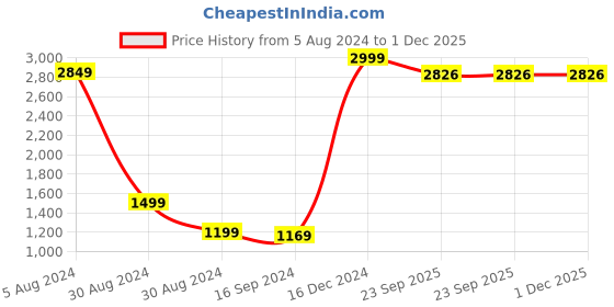 myntra.com EasyGoods Kasa03 Blue & Grey Geometric 250 TC King Bedsheet with 2 Pillow Covers easygoods Price History Graph from 5 Aug 2024 to 30 Nov 2025