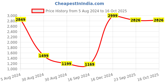 myntra.com EasyGoods Kasa06 Brown & Cream-Coloured Printed 250 TC King Bedsheet with 2 Pillow Covers easygoods Price History Graph from 5 Aug 2024 to 15 Oct 2025