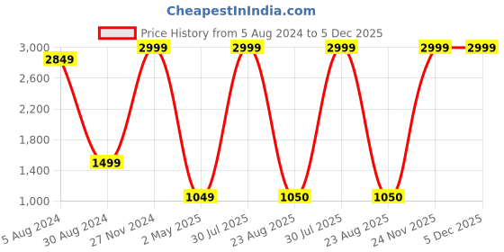 myntra.com EasyGoods MonarchSingle Maroon Ethnic Motifs Cotton 210 TC Single Bedsheet & Pillow Cover easygoods Price History Graph from 5 Aug 2024 to 4 Dec 2025