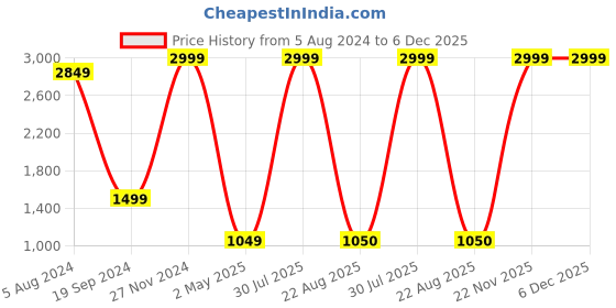 myntra.com EasyGoods MonarchSingle Sea Green Ethnic Cotton 210 TC Single Bedsheet & 1 Pillow Cover easygoods Price History Graph from 5 Aug 2024 to 6 Dec 2025