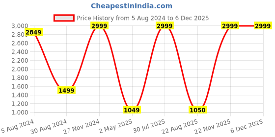 myntra.com EasyGoods MonarchSingle Yellow Ethnic Cotton 210 TC Single Bedsheet & 1 Pillow Cover easygoods Price History Graph from 5 Aug 2024 to 5 Dec 2025