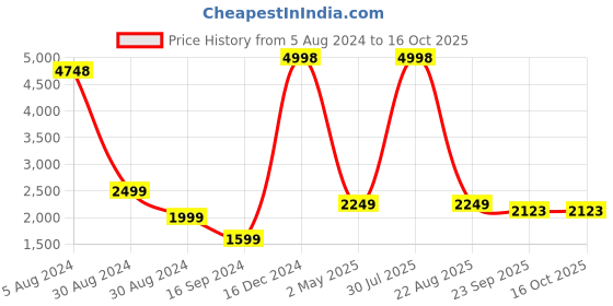 myntra.com EasyGoods Mustard & Pink 320 TC Tree King-Size Bedsheet with 2 Pillow Covers easygoods Price History Graph from 5 Aug 2024 to 14 Oct 2025