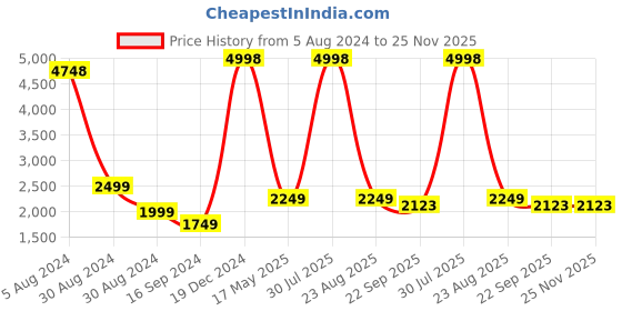 myntra.com EasyGoods Peach-Coloured & Brown Floral 300 TC King Bedsheet with 2 Pillow Covers easygoods Price History Graph from 5 Aug 2024 to 24 Nov 2025