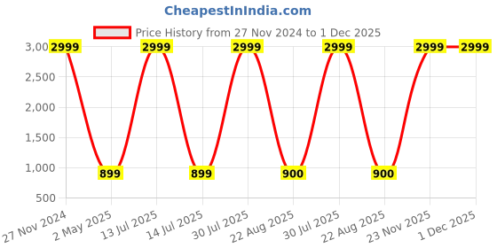 myntra.com EasyGoods Peach-Coloured & White Floral 210 TC King Bedsheet with 2 Pillow Covers easygoods Price History Graph from 27 Nov 2024 to 1 Dec 2025