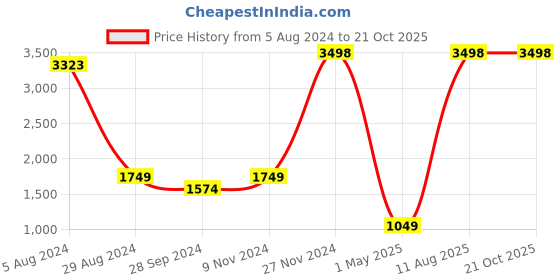 myntra.com EasyGoods Pink & White Floral Printed Black Out Cotton Long Door Curtain easygoods Price History Graph from 5 Aug 2024 to 21 Oct 2025