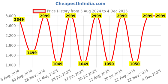 myntra.com EasyGoods Printed 240 TC Cotton King Bedsheet with 2 Pillow Covers easygoods Price History Graph from 5 Aug 2024 to 4 Dec 2025