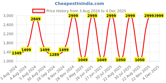 myntra.com EasyGoods Printed 240 TC Pure Cotton King Bedsheet with 2 Pillow Covers easygoods Price History Graph from 3 Aug 2024 to 4 Dec 2025