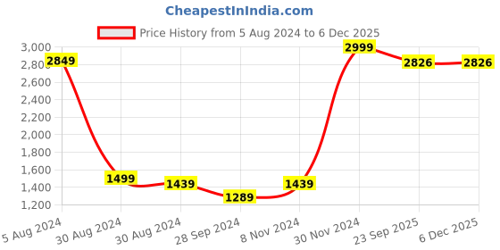 myntra.com EasyGoods Printed 240 TC Pure Cotton King Bedsheet with 2 Pillow Covers easygoods Price History Graph from 5 Aug 2024 to 5 Dec 2025