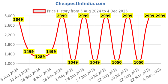 myntra.com EasyGoods Printed 240 TC Pure Cotton King Bedsheet with 2 Pillow Covers easygoods Price History Graph from 5 Aug 2024 to 4 Dec 2025