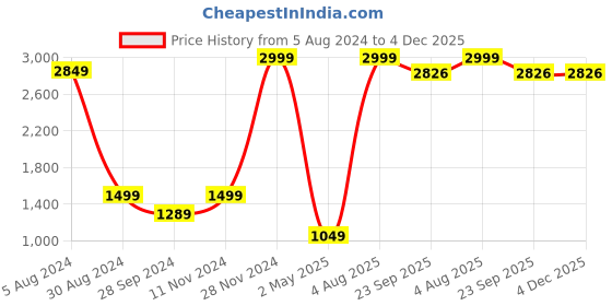 myntra.com EasyGoods Printed 240 TC Pure Cotton King Bedsheet with 2 Pillow Covers easygoods Price History Graph from 5 Aug 2024 to 4 Dec 2025