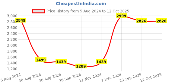 myntra.com EasyGoods Printed 240 TC Pure Cotton King Bedsheet with 2 Pillow Covers easygoods Price History Graph from 5 Aug 2024 to 12 Oct 2025