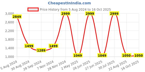 myntra.com EasyGoods Printed 240 TC Pure Cotton King Bedsheet with 2 Pillow Covers easygoods Price History Graph from 5 Aug 2024 to 16 Oct 2025