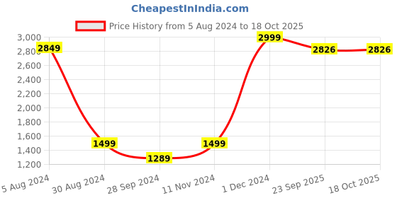 myntra.com EasyGoods Printed 240 TC Pure Cotton King Bedsheet with 2 Pillow Covers easygoods Price History Graph from 5 Aug 2024 to 18 Oct 2025