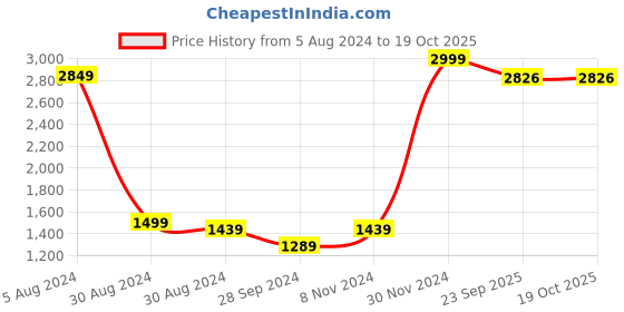 myntra.com EasyGoods Printed 240 TC Pure Cotton King Bedsheet with 2 Pillow Coverss easygoods Price History Graph from 5 Aug 2024 to 18 Oct 2025