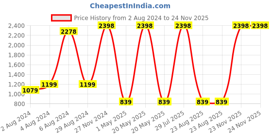 myntra.com EasyGoods Red 3 Pieces Printed 150 GM Cotton Towel Set easygoods Price History Graph from 2 Aug 2024 to 23 Nov 2025