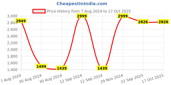 myntra.com EasyGoods Red & White Floral 250 TC Single Cotton Bedsheet with 1 Pillow Cover easygoods Price History Graph from 7 Aug 2024 to 16 Oct 2025