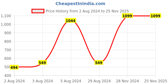 myntra.com EasyGoods Red Cotton 150 GSM Towels Set easygoods Price History Graph from 2 Aug 2024 to 25 Nov 2025