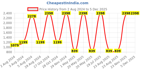 myntra.com EasyGoods Waffle Mustard & White 3 Pieces Printed 150 GSM Cotton Anti-Bacterial Towel Set easygoods Price History Graph from 2 Aug 2024 to 5 Dec 2025