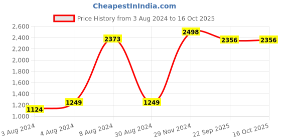 myntra.com EasyGoods White & Blue Floral Printed 120 TC King Bedsheet With 2 Pillow Covers easygoods Price History Graph from 3 Aug 2024 to 16 Oct 2025