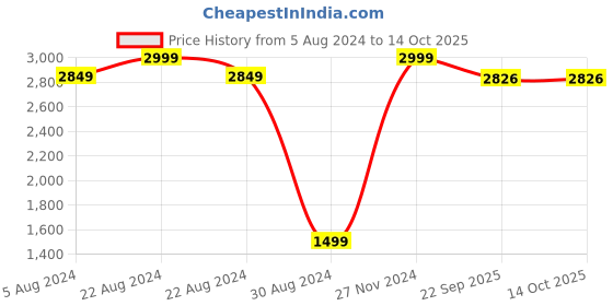 myntra.com EasyGoods White & Peach-Coloured Floral 210 TC Single Bedsheet with 1 Pillow Covers easygoods Price History Graph from 5 Aug 2024 to 14 Oct 2025