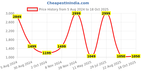 myntra.com EasyGoods White & Pink Printed 300 TC King Bedsheet with 2 Pillow Covers easygoods Price History Graph from 5 Aug 2024 to 18 Oct 2025