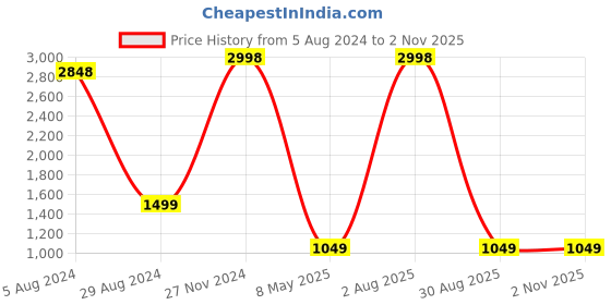 myntra.com EasyGoods White & Red 2 Pieces Floral Black Out Long Door Curtain easygoods Price History Graph from 5 Aug 2024 to 2 Nov 2025