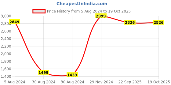 myntra.com EasyGoods Yellow & White Ethnic Motifs 250 TC Single Cotton Bedsheet with 1 Pillow Cover easygoods Price History Graph from 5 Aug 2024 to 18 Oct 2025