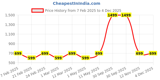 myntra.com Eau DuFrance Man Classique Luxury Perfume- 100 ml eau dufrance Price History Graph from 7 Feb 2025 to 3 Dec 2025