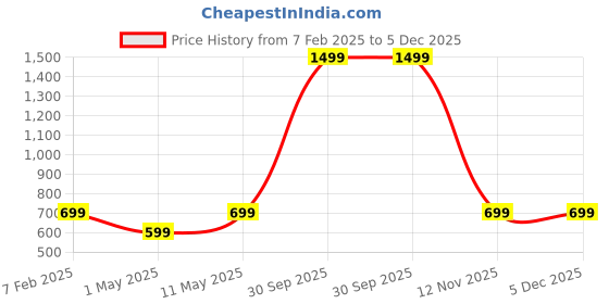 myntra.com Eau DuFrance Men Illusion Luxury Perfume- 100 ml eau dufrance Price History Graph from 7 Feb 2025 to 5 Dec 2025