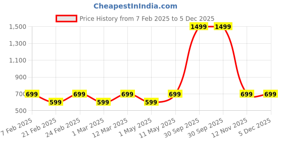 myntra.com Eau DuFrance Men Obsession Long Lasting Eau De Parfum- 100 ml eau dufrance Price History Graph from 7 Feb 2025 to 5 Dec 2025