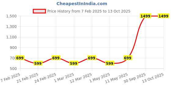 myntra.com Eau DuFrance Men Zero Gravity Perfume- 100 ml eau dufrance Price History Graph from 7 Feb 2025 to 12 Oct 2025
