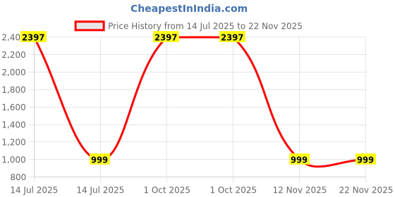myntra.com Eau DuFrance Set Of 3 Long Lasting Eau De Parfum - 50 ml Each eau dufrance Price History Graph from 14 Jul 2025 to 22 Nov 2025