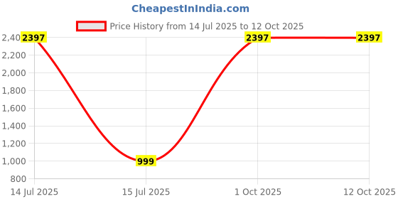 myntra.com Eau DuFrance Set Of 3 Long Lasting Eau De Parfum - 50 ml Each eau dufrance Price History Graph from 14 Jul 2025 to 12 Oct 2025