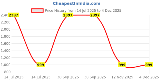 myntra.com Eau DuFrance Set Of 3 Long Lasting Eau De Parfum - 50 ml Each eau dufrance Price History Graph from 14 Jul 2025 to 4 Dec 2025