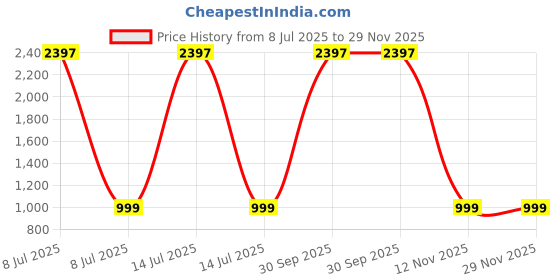myntra.com Eau DuFrance Set Of 3 Long Lasting Eau De Parfum - 50 ml Each eau dufrance Price History Graph from 8 Jul 2025 to 29 Nov 2025