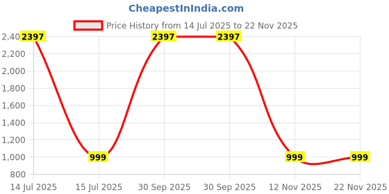 myntra.com Eau DuFrance Set Of 3 Long Lasting Eau De Parfum - 50 ml Each eau dufrance Price History Graph from 14 Jul 2025 to 22 Nov 2025