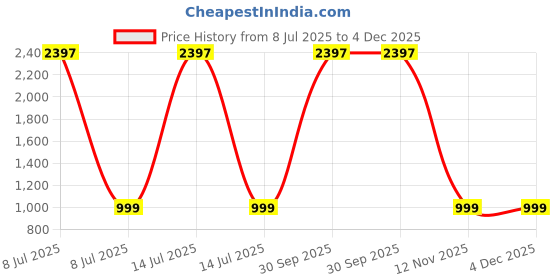 myntra.com Eau DuFrance Set Of 3 Pink Wink Celestial Blue & Obsession Eau De Parfum - 50 ml Each eau dufrance Price History Graph from 8 Jul 2025 to 4 Dec 2025