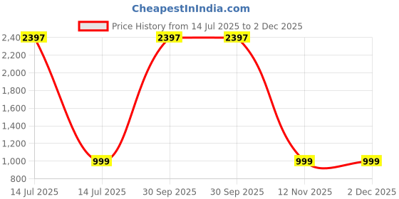 myntra.com Eau DuFrance Set Of 3 Timeless Aromas- Men Obsession & Women Pink Wink EDP- 50 ml Each eau dufrance Price History Graph from 14 Jul 2025 to 2 Dec 2025