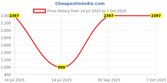myntra.com Eau DuFrance Set Of 3 Twilight, Obsession & Celestial Blue Long Lasting EDP- 50 ml Each eau dufrance Price History Graph from 14 Jul 2025 to 7 Oct 2025