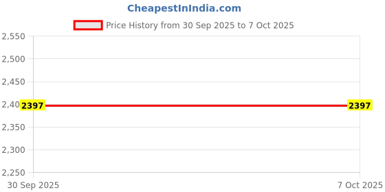 myntra.com Eau DuFrance Set Of 3 Zero Gravity, Pink Wink & Golden Petal Long Lasting EDP - 50 ml Each eau dufrance Price History Graph from 30 Sep 2025 to 7 Oct 2025