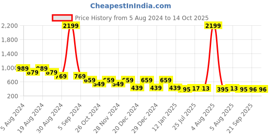 myntra.com Eavan Animal Print Wrap Crop Top eavan Price History Graph from 5 Aug 2024 to 13 Oct 2025