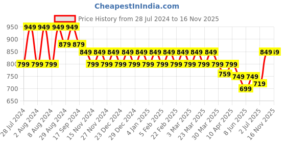 myntra.com Eavan Boat Neck Net Sheath Dress eavan Price History Graph from 28 Jul 2024 to 15 Nov 2025