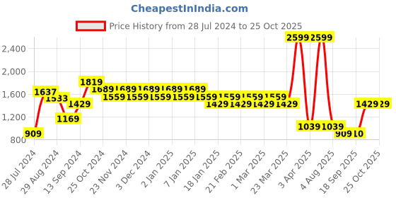 myntra.com Eavan Burgundy Basic Jumpsuit with Lace Inserts eavan Price History Graph from 28 Jul 2024 to 25 Oct 2025