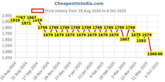 myntra.com Eavan Burgundy Georgette Maxi Dress eavan Price History Graph from 19 Aug 2024 to 4 Oct 2025
