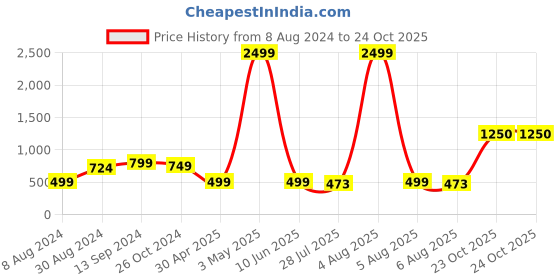 myntra.com Eavan Checked Tie-Ups Neck Bell Sleeve Gathered Tiered Fit & Flare Dress eavan Price History Graph from 8 Aug 2024 to 23 Oct 2025