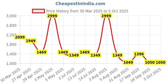 myntra.com Eavan Embroidered Net Fit & Flare Maxi Dress eavan Price History Graph from 30 Mar 2025 to 4 Oct 2025